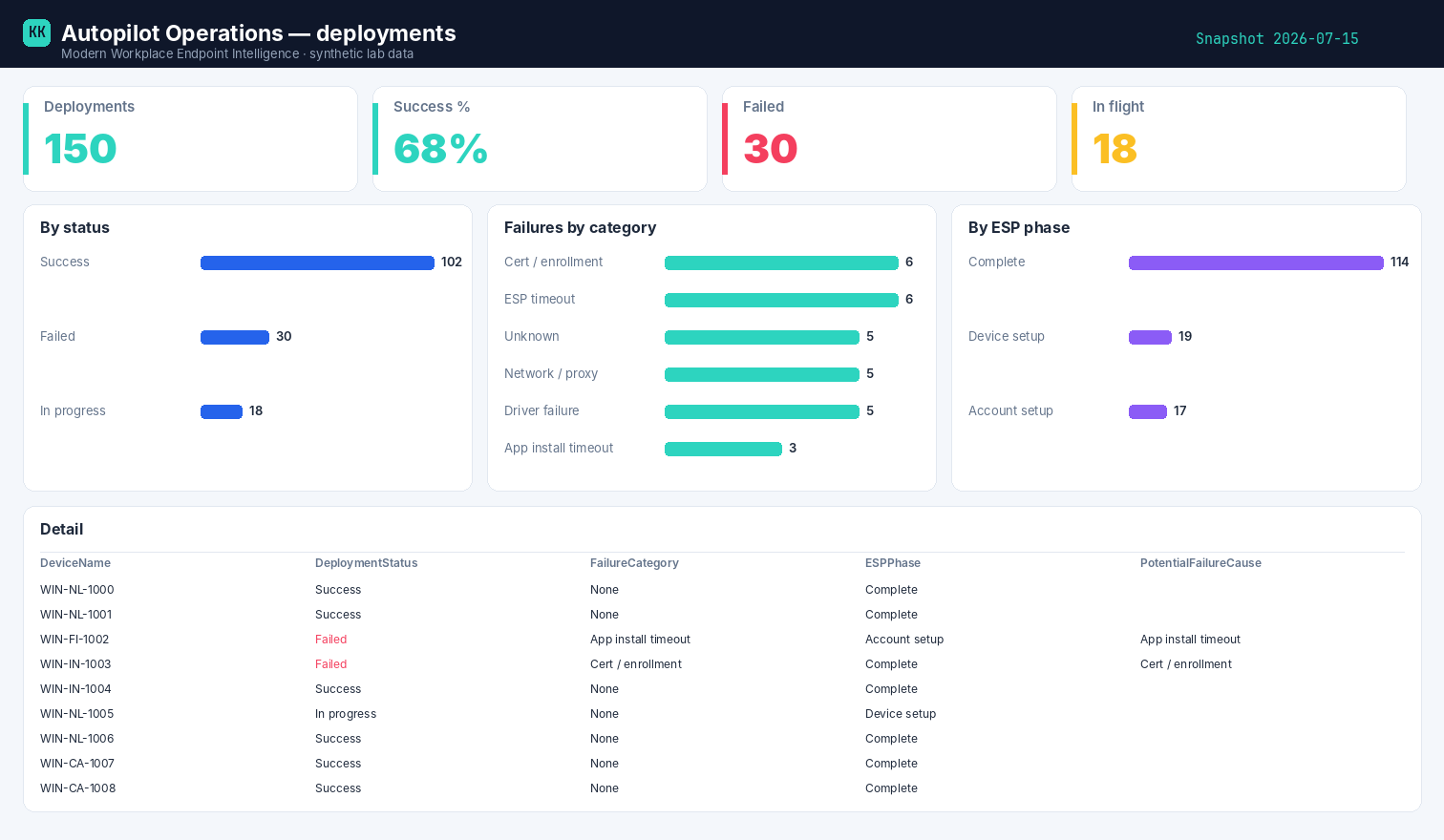 Autopilot Operations — example report (synthetic lab data)