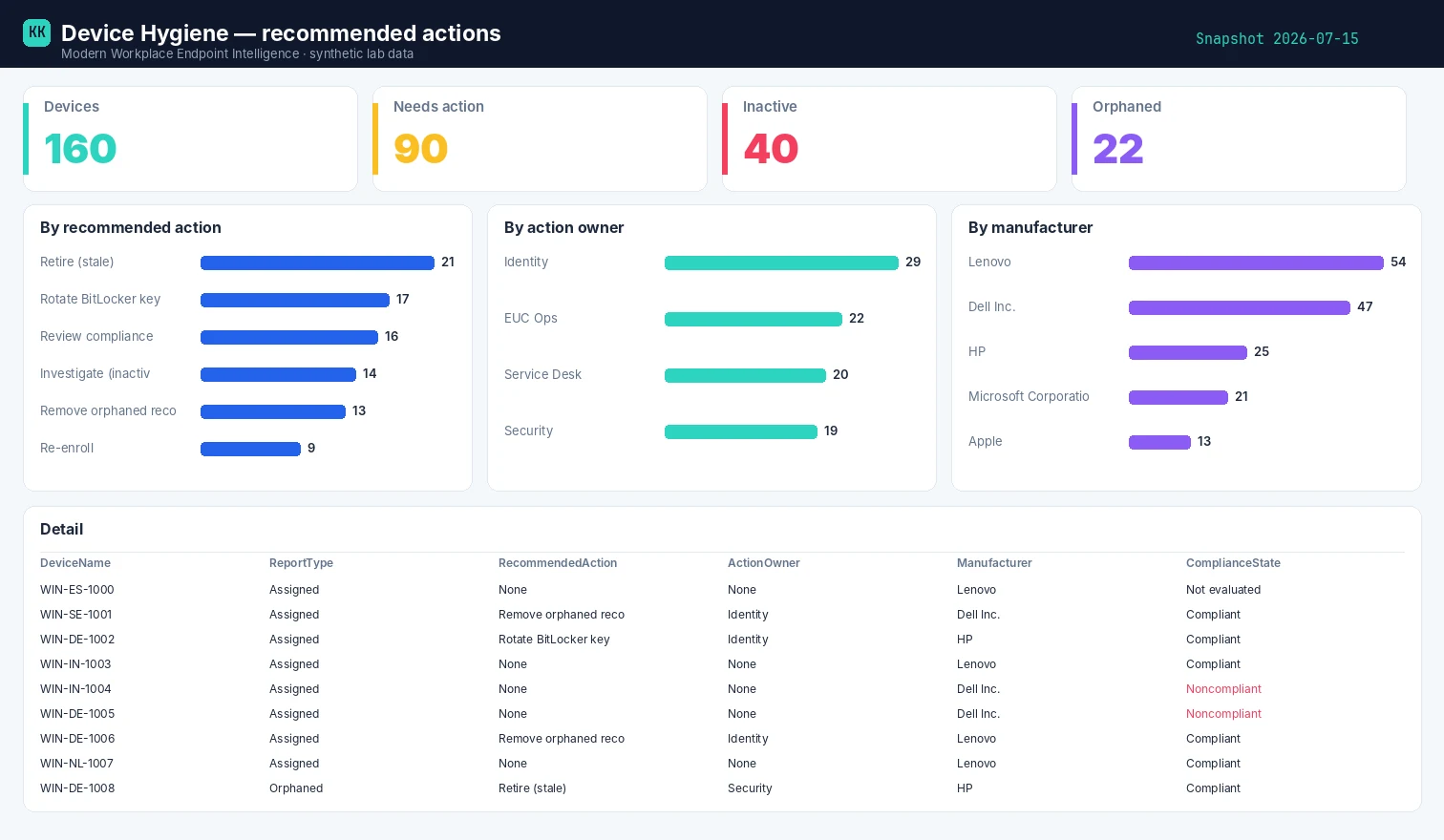 Power BI report: devices by recommended action, by owner team and by manufacturer, with a cleanup worklist table (synthetic lab data)