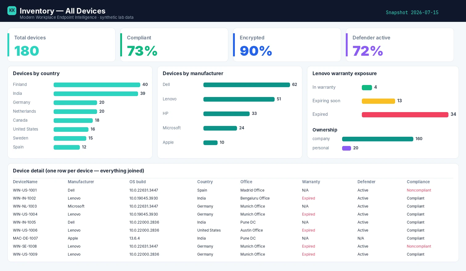 Power BI report: device counts by country and office, the manufacturer and OS-build mix, warranty exposure and Defender coverage (synthetic lab data)