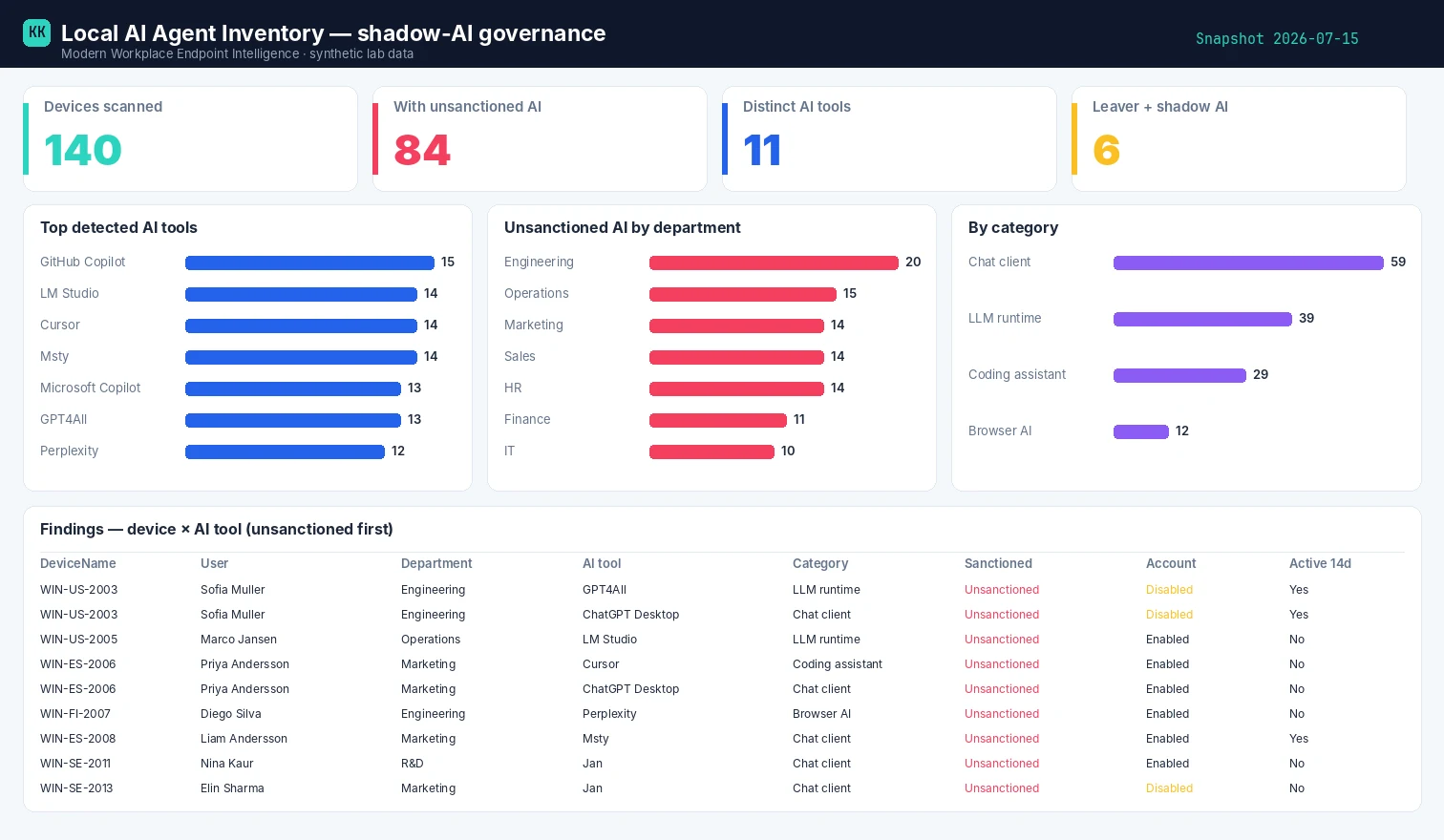 Power BI report: devices carrying unsanctioned AI, the leading tools, risk by department, and the disabled-account leaver count (synthetic lab data)