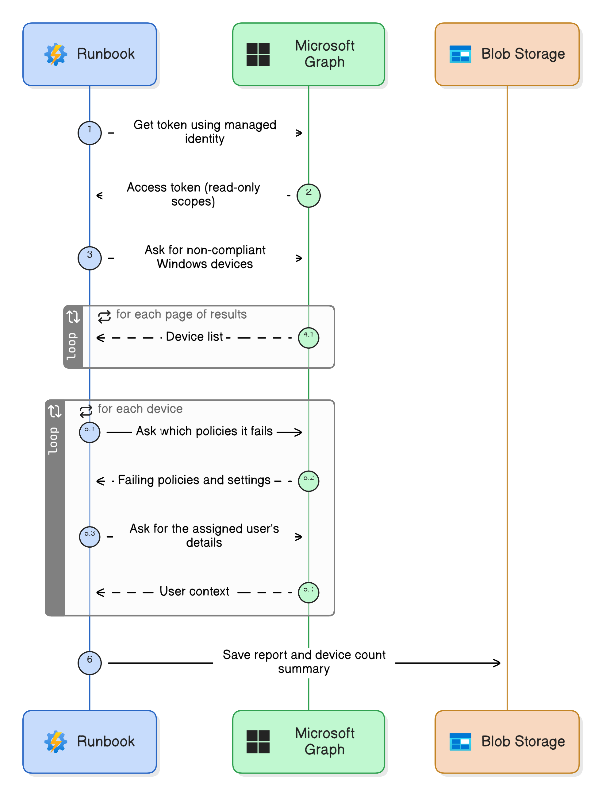 The Graph calls behind the Non-Compliance report — read-only sequence