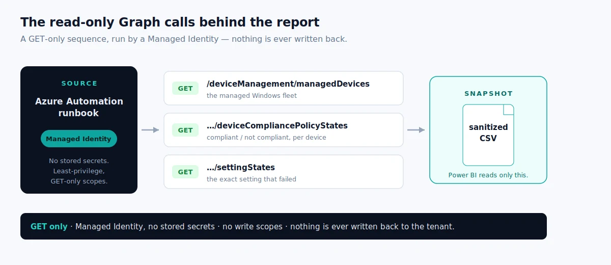 The read-only Graph calls behind the report — a read-only sequence, Managed Identity, nothing written back