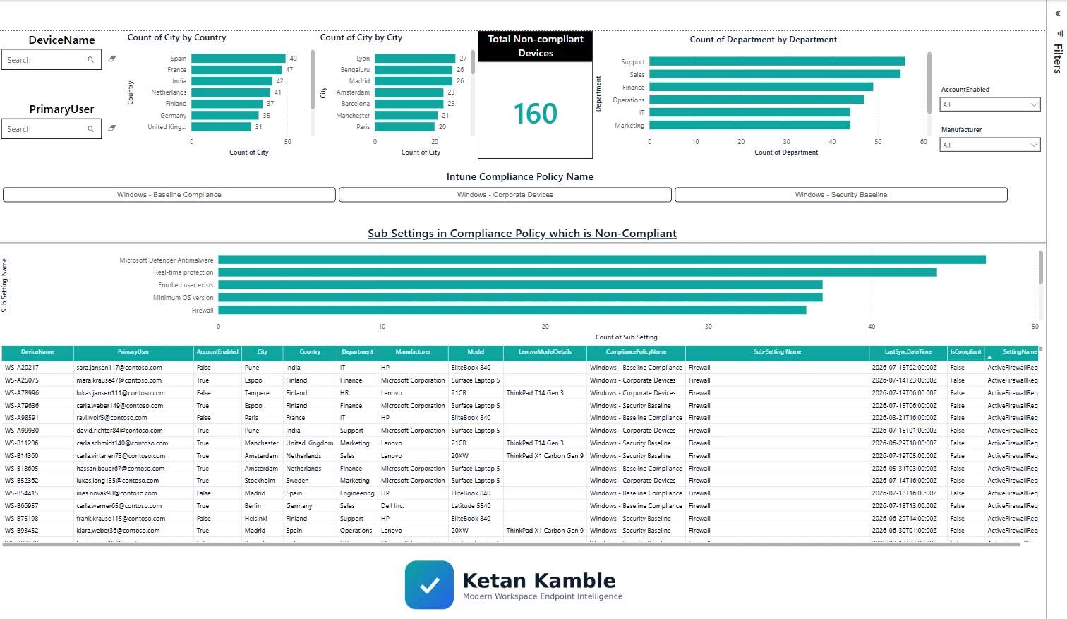 Power BI report: non-compliant Windows devices by failing setting, by country and by manufacturer, on the read-only snapshot (synthetic lab data)