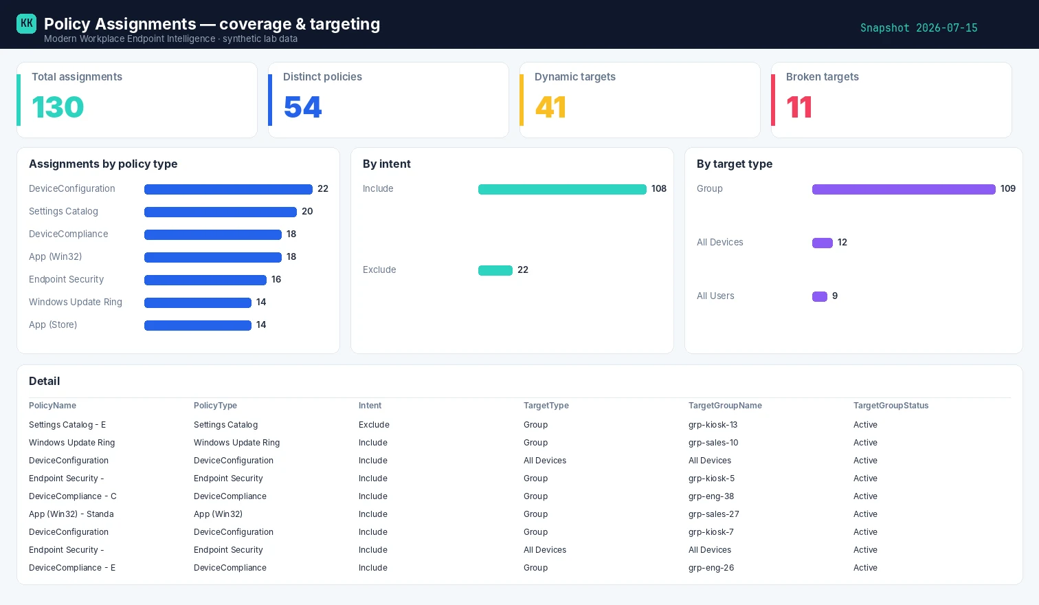Power BI report: assignments by policy type, by Include/Exclude mode and by target type, with broken and dynamic targets flagged (synthetic lab data)