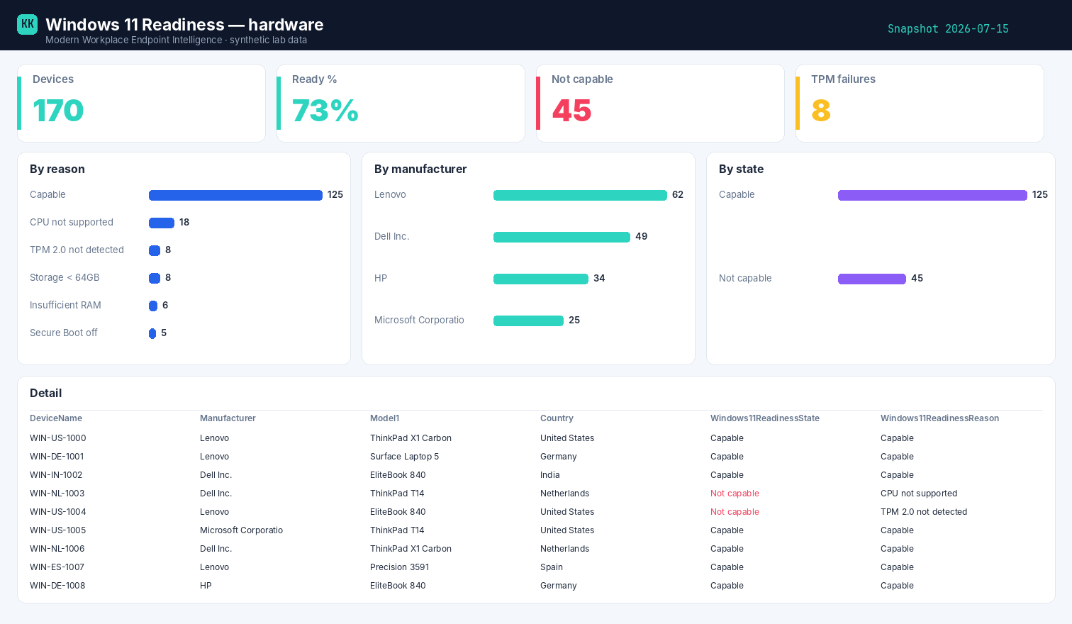 Windows 11 Readiness — example report (synthetic lab data)